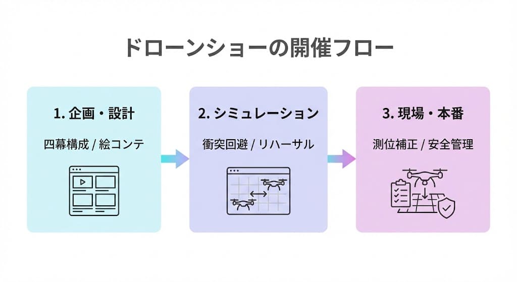 ドローンショーの開催フロー図解